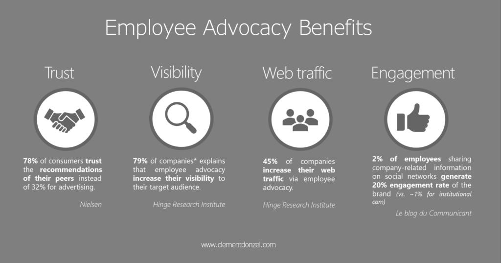 Mettre en place une stratégie d'employee advocacy