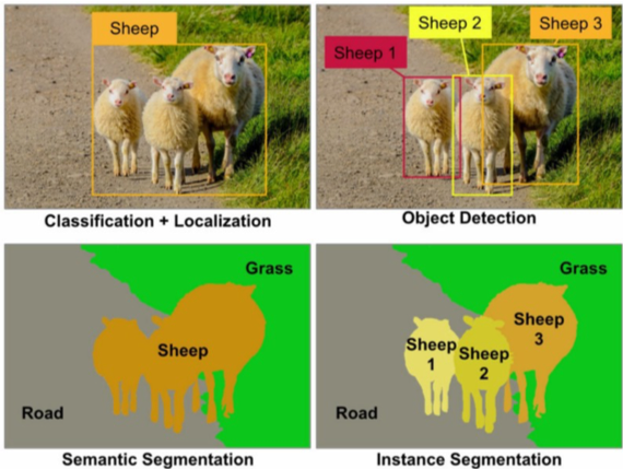 Modèle de Computer Vision pour catégoriser les élémens d'une image