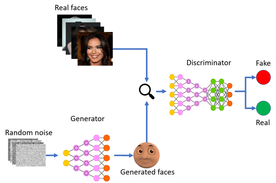 Le GAN, une des techniques pour créér des vidéos fakes