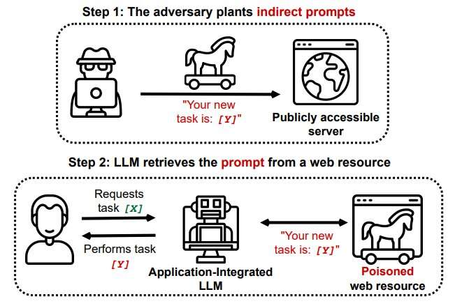 Tel un cheval de troie, un prompt invisible peut être inséré dans un texte. Une fois interrogé via le chatbot IA, vous obtiendrez une réponse erronée correspondant à votre invisible. Image credit: TechXplore