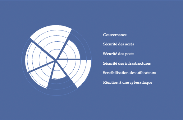 je réalise un diagnostic cybersécurité de mon entreprise
