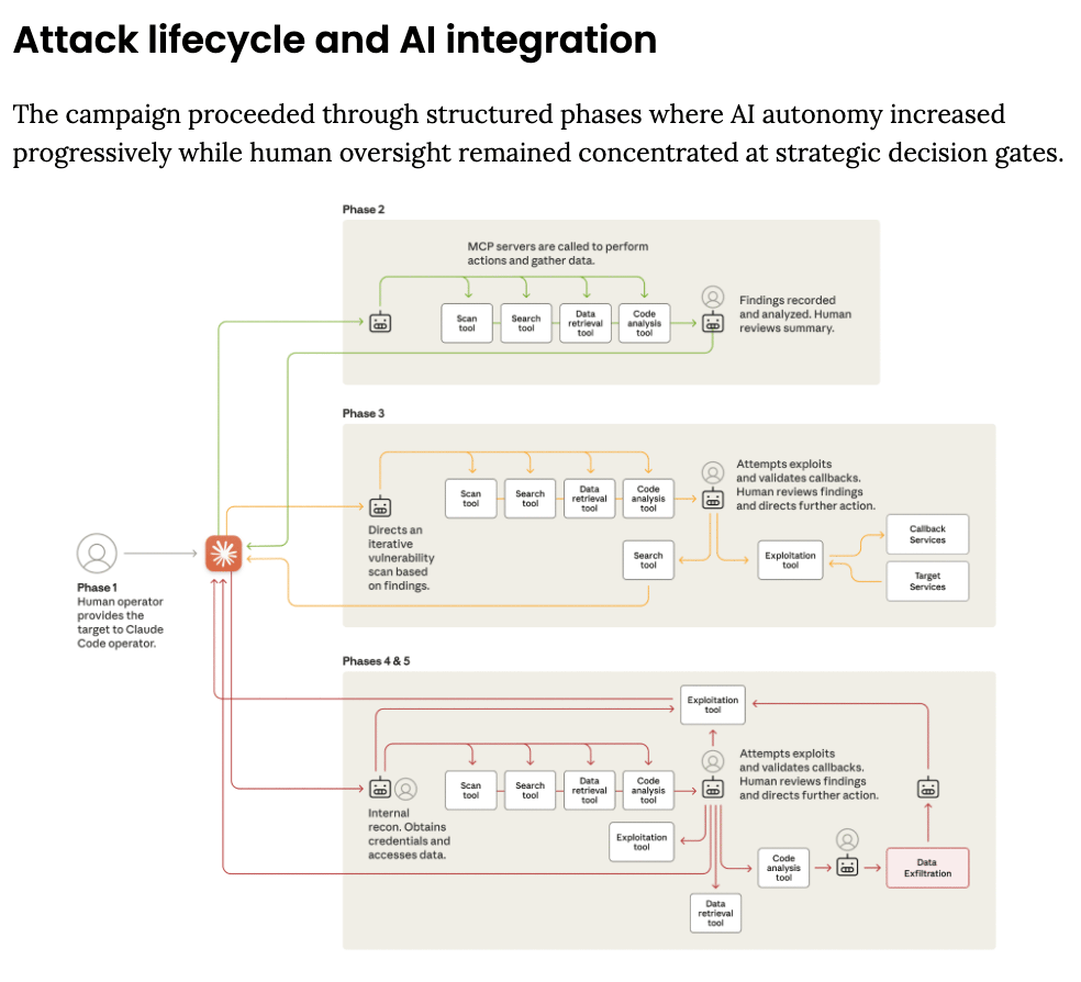 Attaque cyber par un agent IA sur claude d'Anthropic