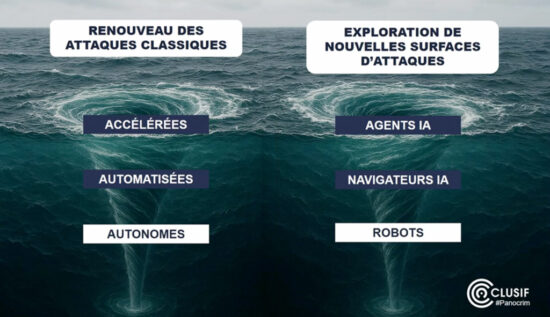 L'IA accélère et automatise les attaques informatiques. État des lieux des menaces actuelles.