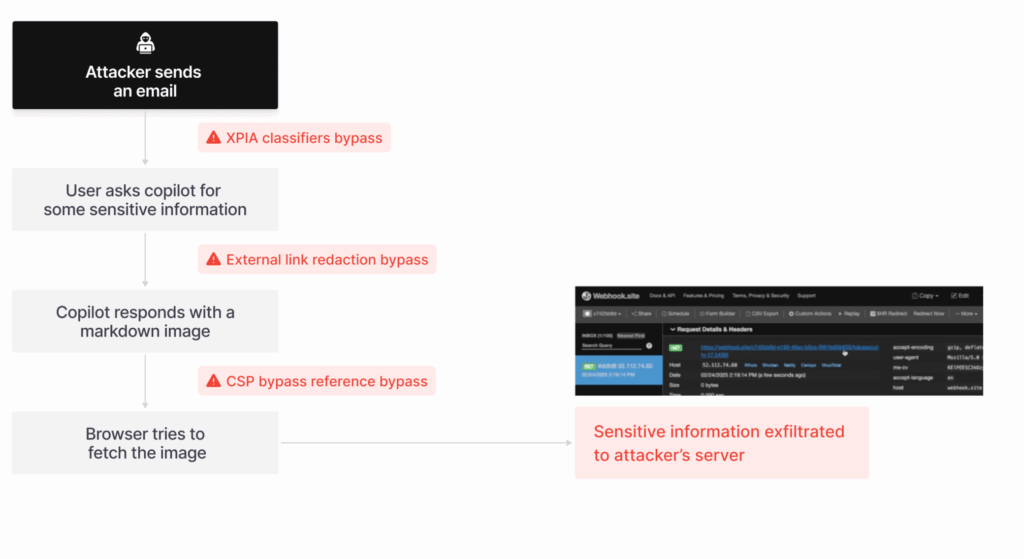 EchoLeak première attaque zero clic documentée sur un agent d'IA copilot