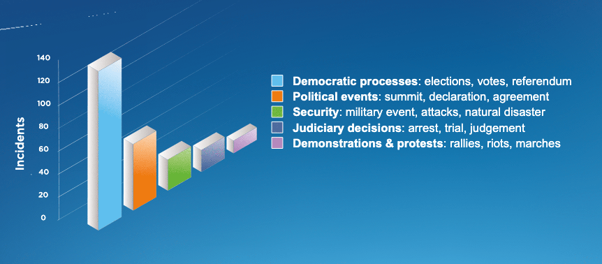 Évènements propices aux opérations de manipulation et de désinformation