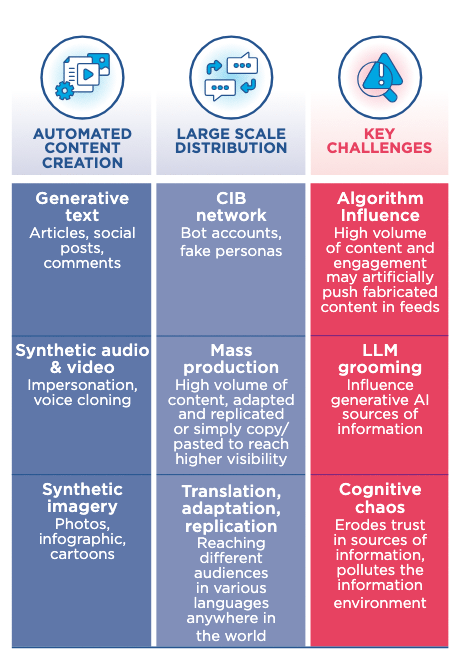 Utilisation de l'Intelligence artificielle pour manipuler l'information