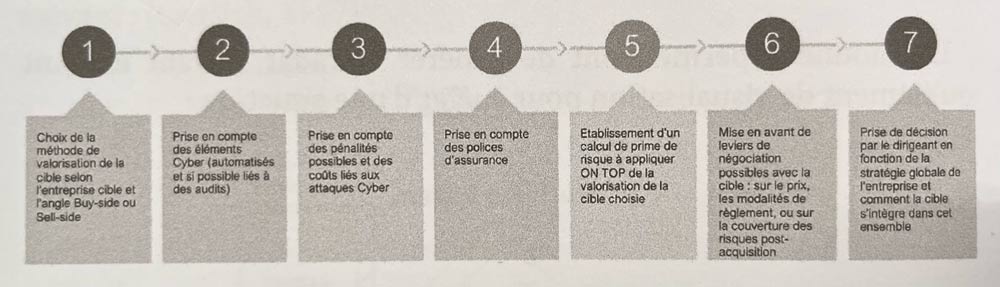 Démarche synthétique de la cyber due diligence