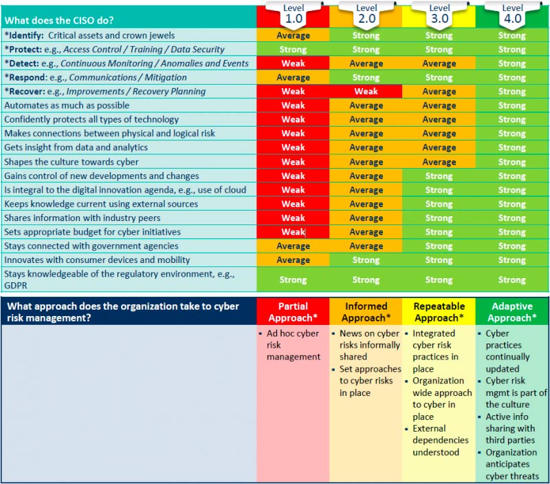 Les fonctions du RSSI / CISO change avec la maturité cyber de l'entreprise