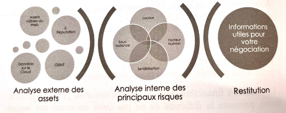 Les trois étapes d'une cyber due diligence